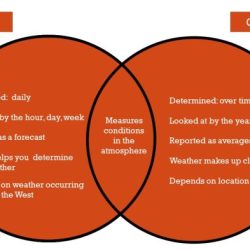 Weather and climate venn diagram