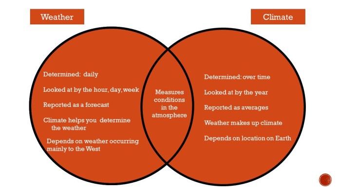 Weather and climate venn diagram